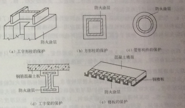 不銹鋼網(wǎng)架鋼結構防火保護之防火措施